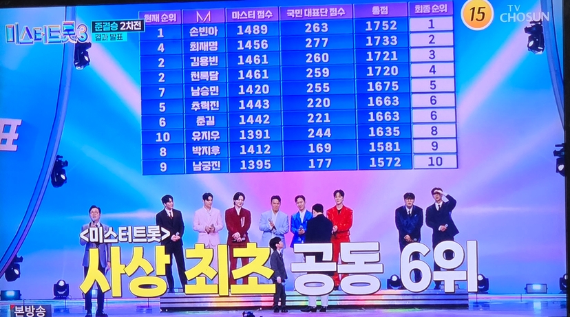 미스터트롯3 '장수의 아들' 최재명은  최종2위로 TOP7 순위에 성공했다. 6일 저녁 TV조선 미스터트롯3 방송에서 277점 국민투표로 합계1733점으로 최종2위를 기록했다.