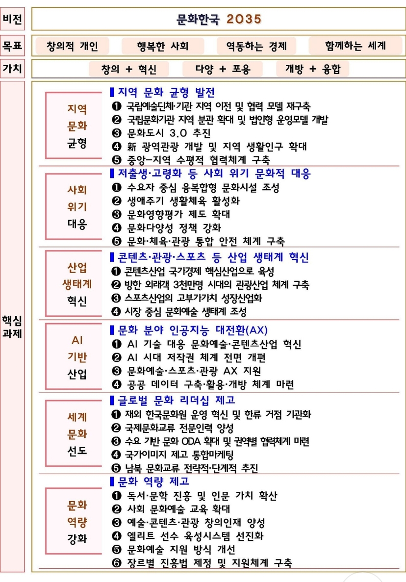 문체부, 대한민국 문화정책 대전환 '문화한국 2035' 발표